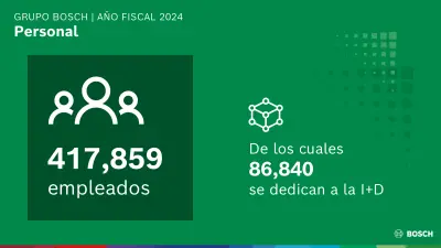 Grupo Bosch | Reporte anual 2024
