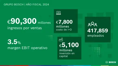 Grupo Bosch | Reporte anual 2024
