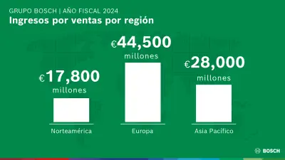 Grupo Bosch | Reporte anual 2024